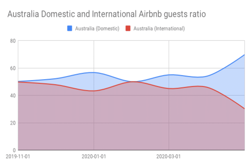 Australia Domestic and International Airbnb guests ratio