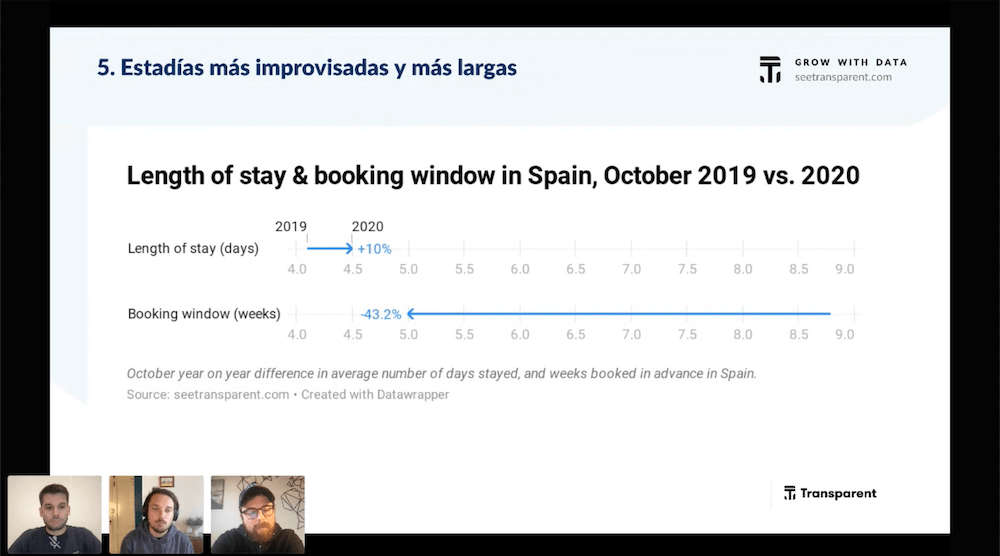 Datos Transparent sobre tendencias de alquiler vacacional