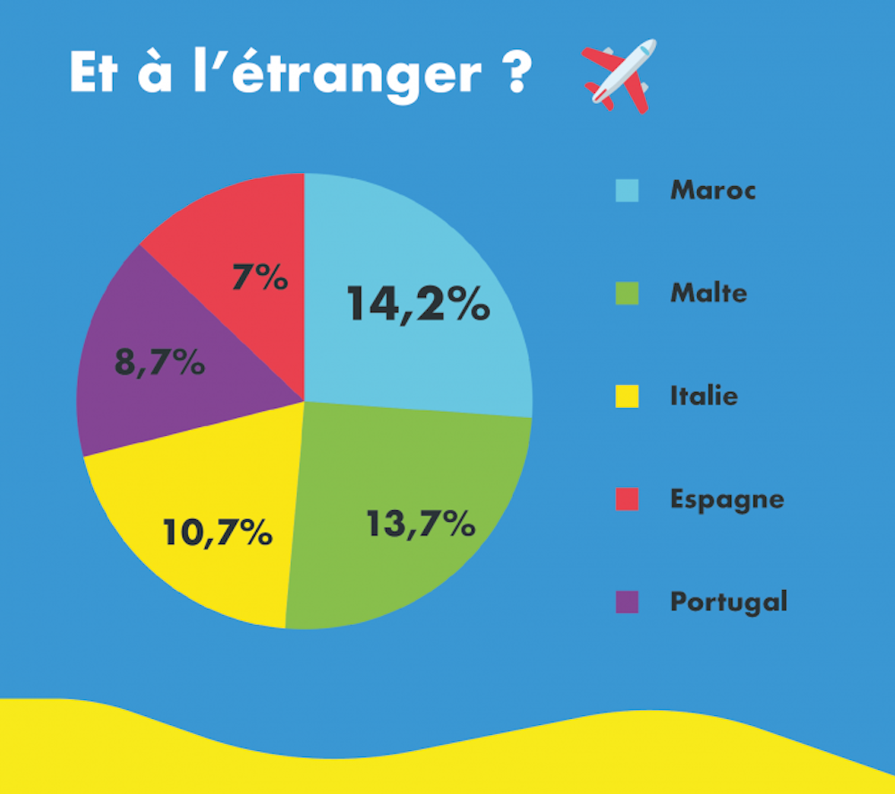 Réservations les plus demandées à l'étranger