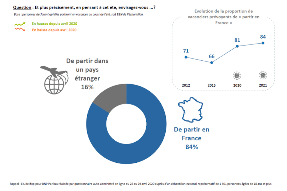 Les français préfèrent réserver en France