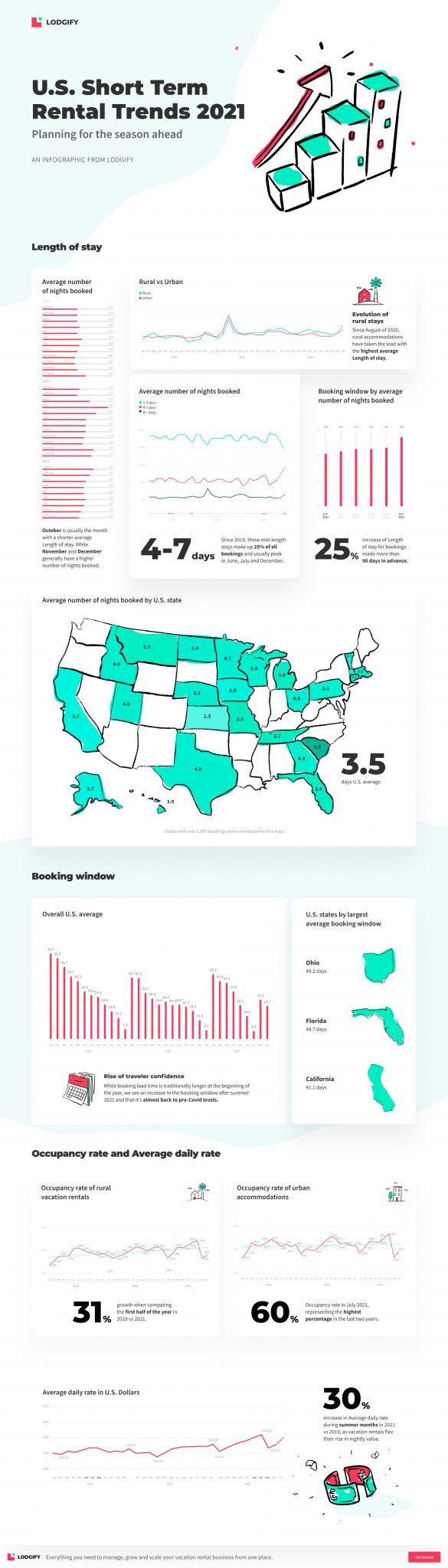 Vacation Rental Industry Report 2021 Infographic
