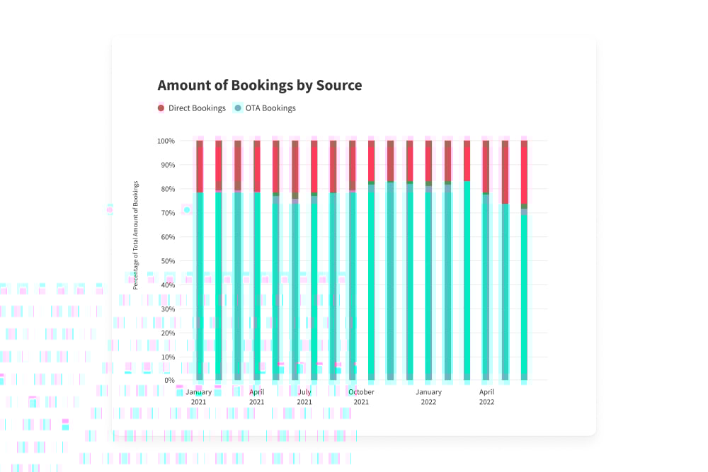 direct bookings 2022