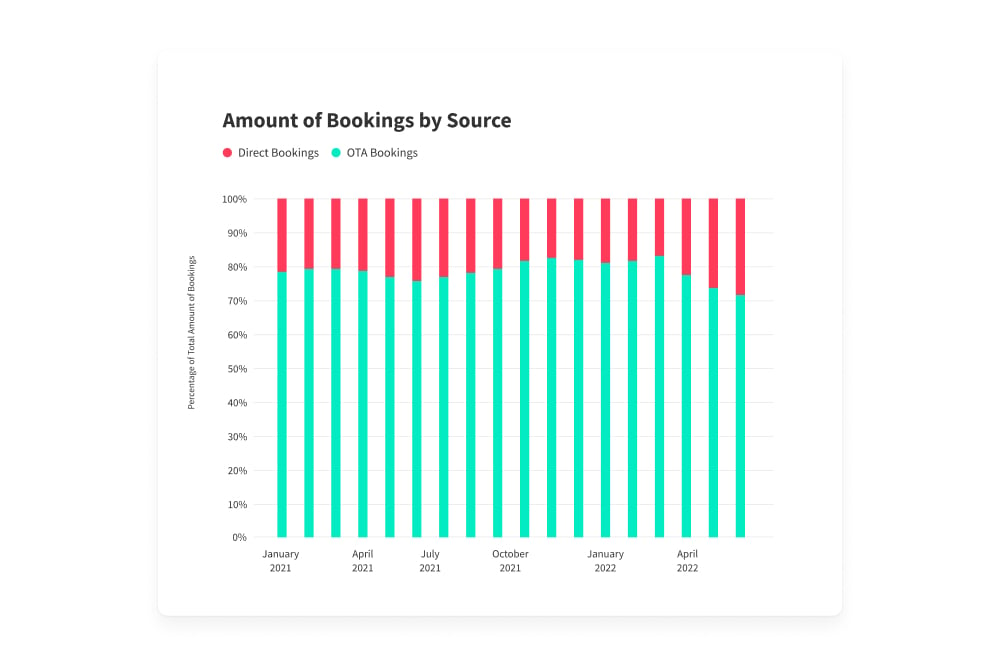 direct bookings 2022