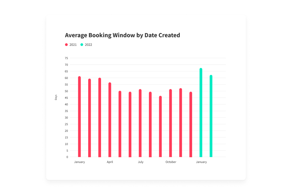 Average Booking Window by Date Create Chart