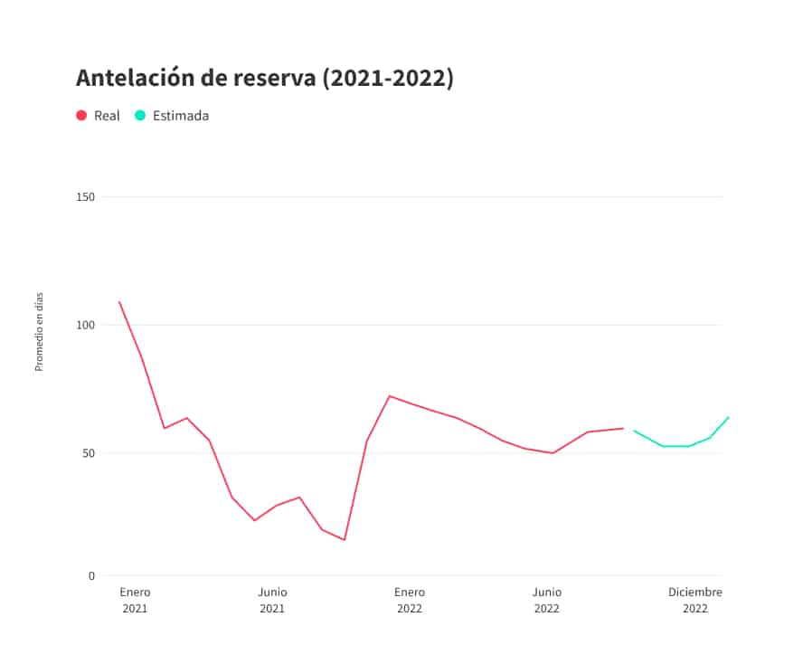 Antelación reserva alquiler vacacional