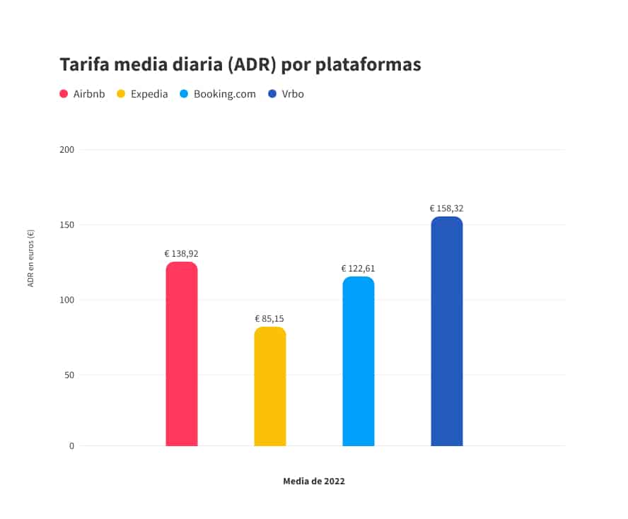 Estudio tarifa media Vrbo