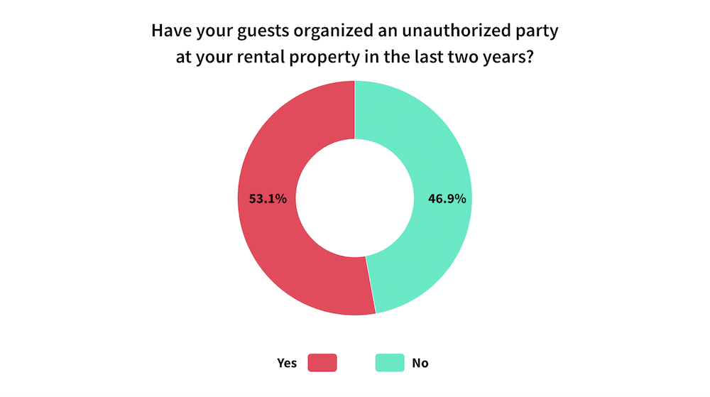 Number of unauthorized parties
