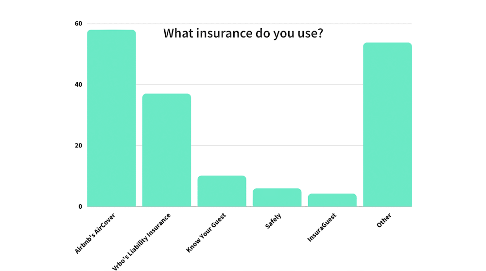 What insurance do hosts use