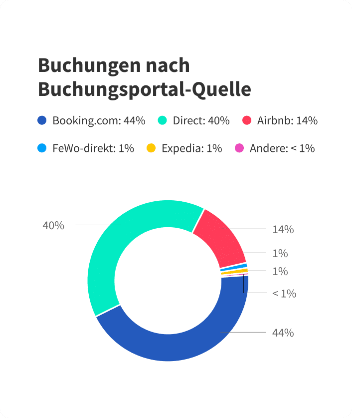 Buchungen nach Buchungsportal