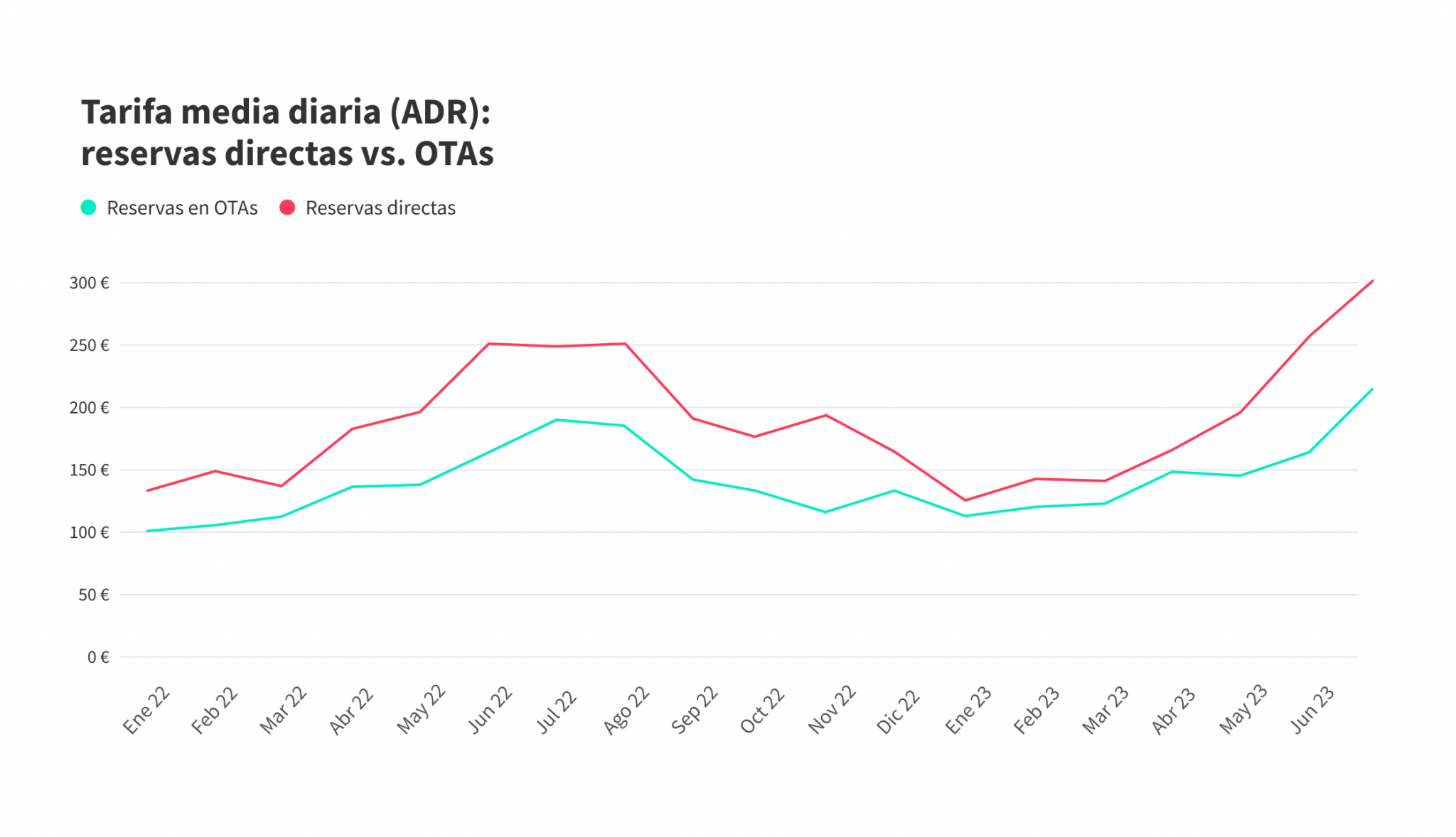 Tarifa media diaria (ADR) del alquiler vacacional en España (2023) - Reservas directas vs. plataformas (OTAs)