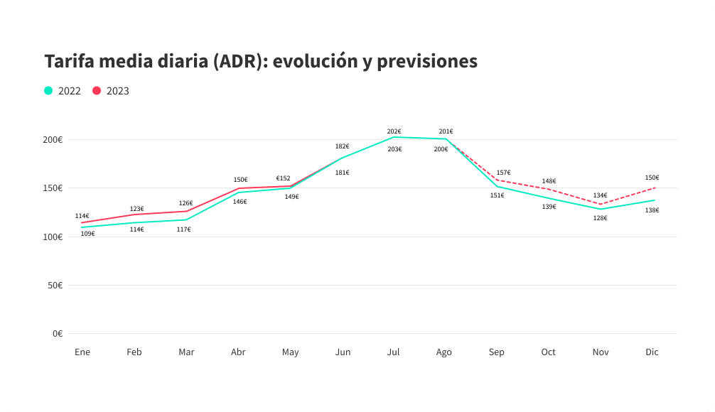 Tarifa media diaria (ADR) del alquiler vacacional en España (2023)