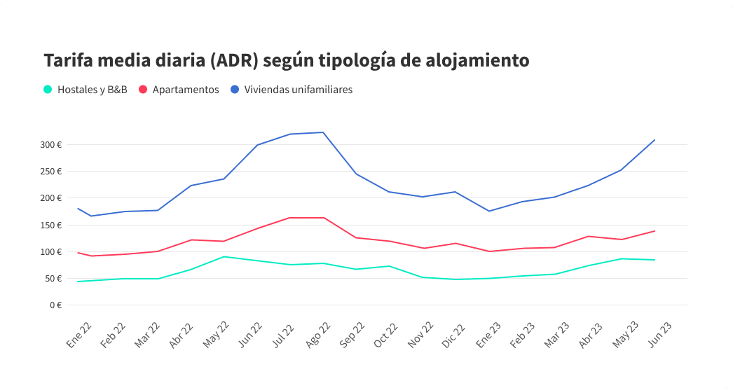 Tarifa media diaria (ADR) del alquiler vacacional en España según el tipo de alojamiento (2023)