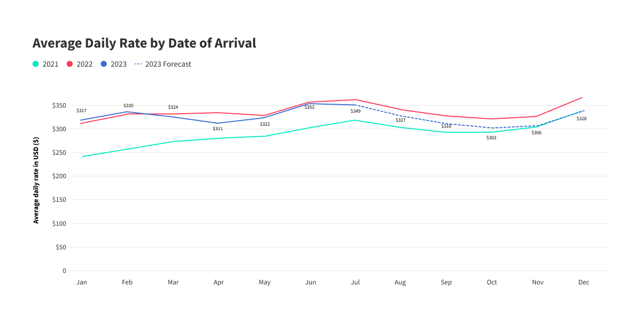 Average Daily Rate by Date of Arrival (7)