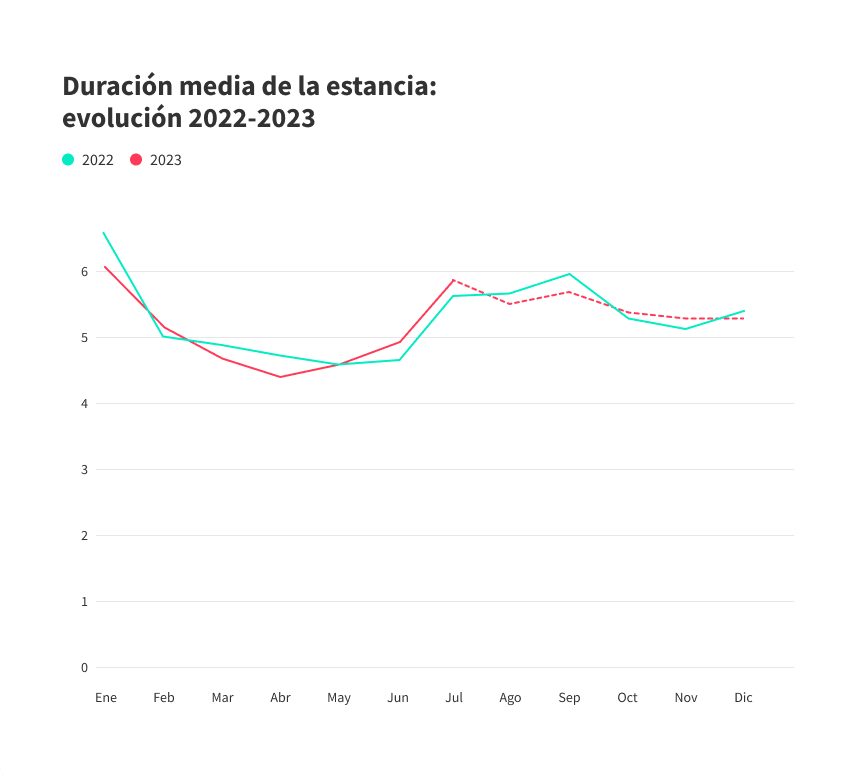 Duración media de las estancias en alquileres vacacionales en España - Evolución 2022/2023