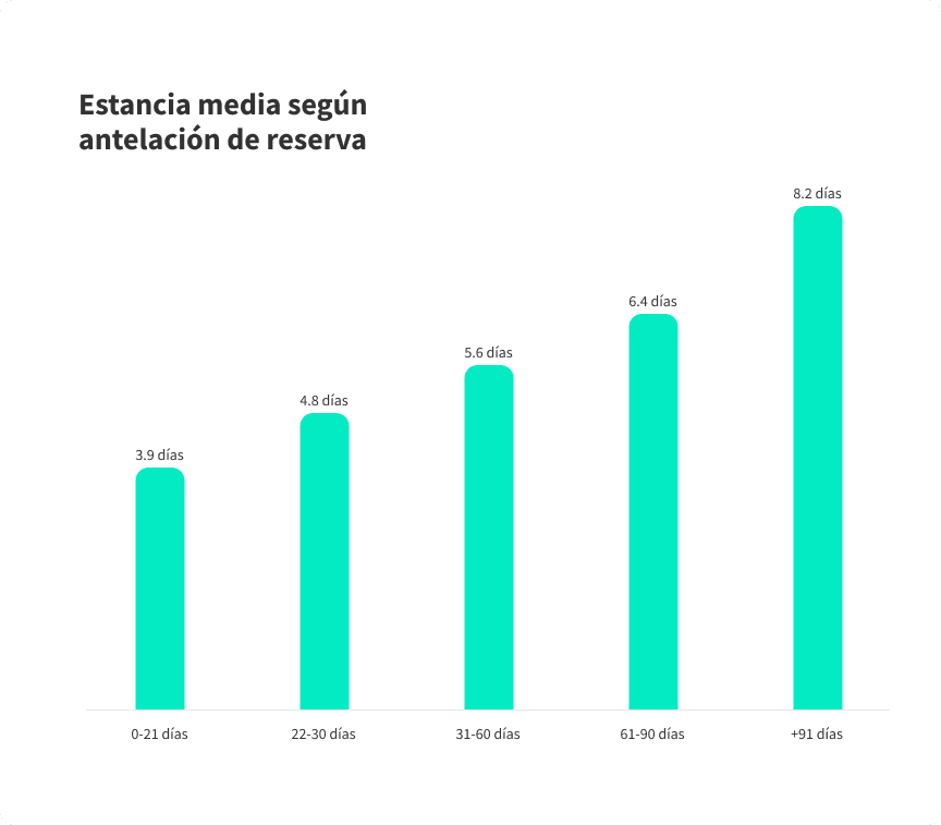 Duración media de las estancias según la antelación de reserva en alquileres vacacionales en España