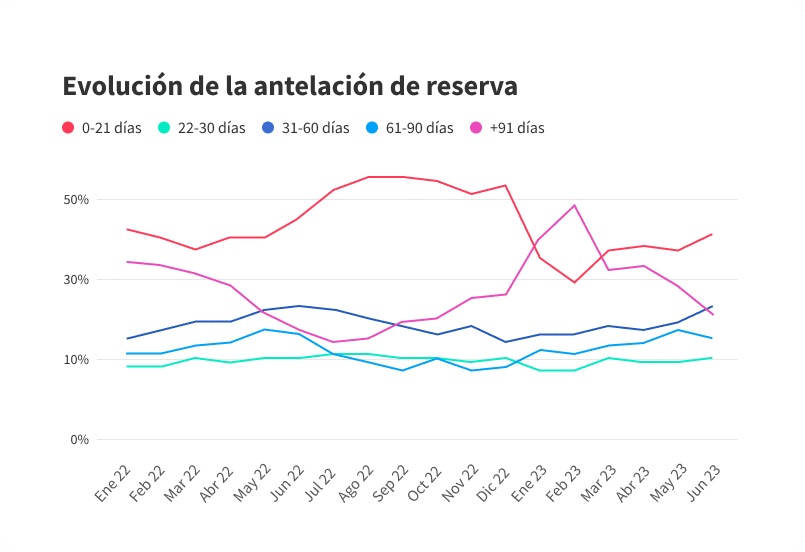 Evolución de la antelación de reserva en alquileres vacacionales en España - 2022/2023