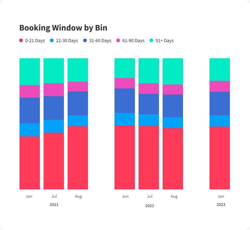 Booking Window by Bin (3)