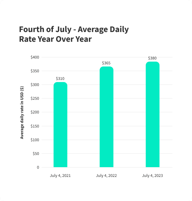 July 4 - Average Daily Rate Year Over Year (3)
