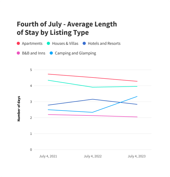 July 4 - Average Length of Stay by Listing Type (3)