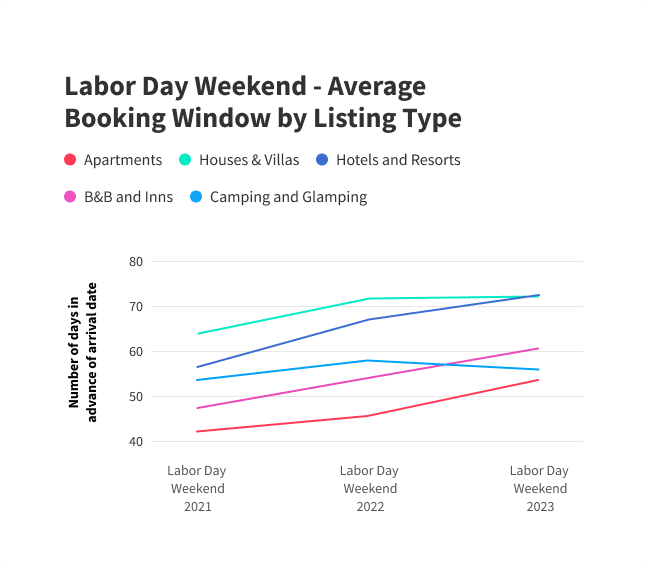 Labor Day Weekend - Average Booking Window by Listing Type (4)