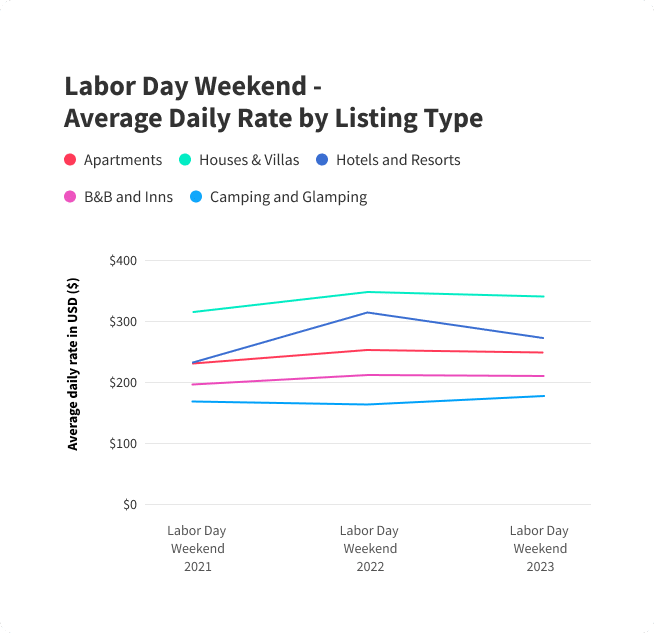 Labor Day Weekend - Average Daily Rate by Listing Type (4)