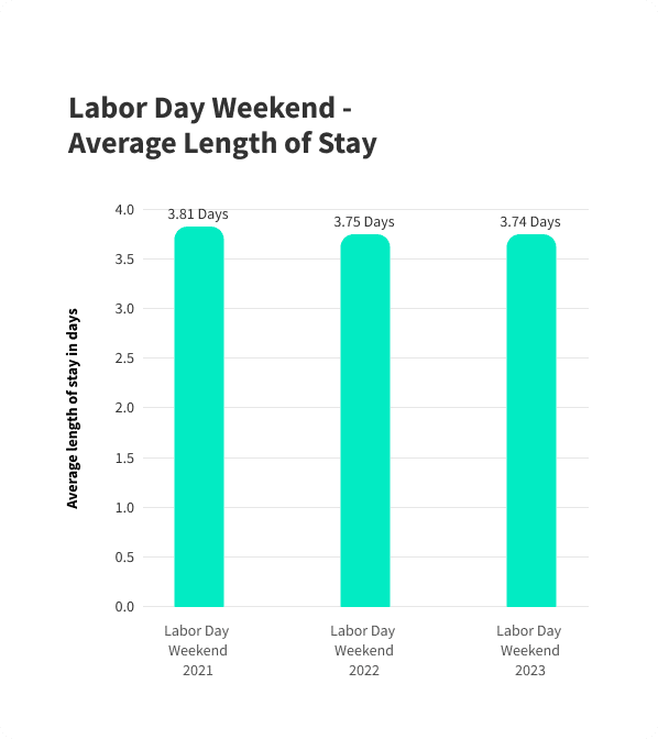Labor Day Weekend - Average Length of Stay (7)