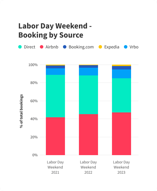 Labor Day Weekend - Booking by Source (2)