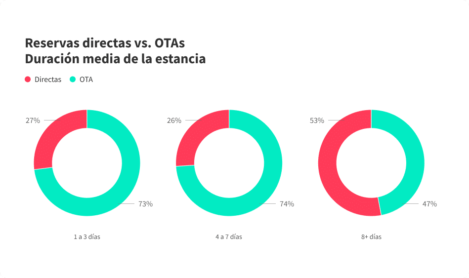 Duración media de las estancias en alquileres vacacionales en España: reservas directas vs OTAS