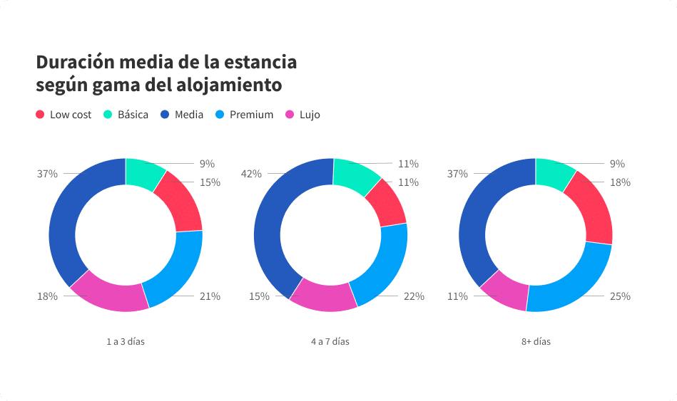Duración media de las estancias en alquileres vacacionales en España según la categoría del alojamiento