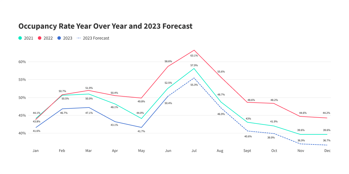 Occupancy Rate Year Over Year and 2023 Forecast (5)