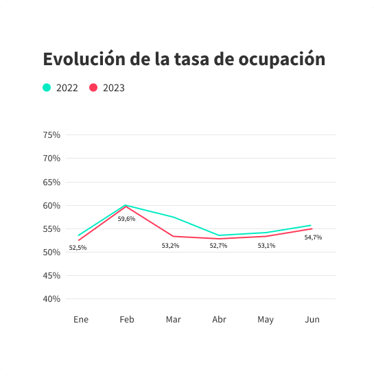 Tasa de ocupación de los alquileres vacacionales en España - Evolución 2022/2023