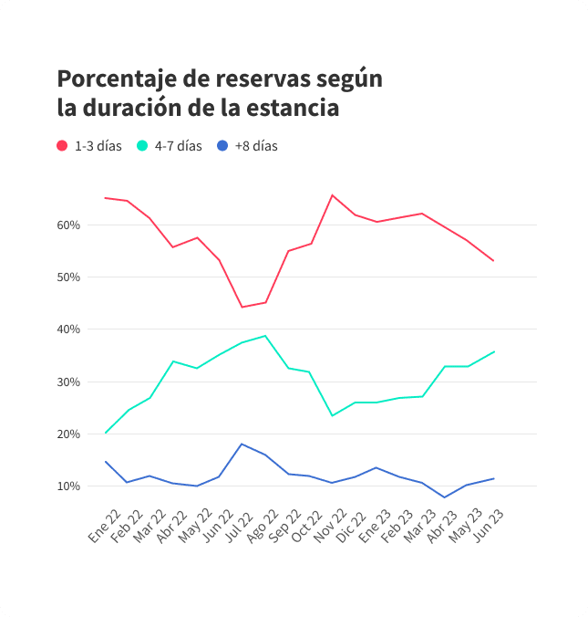Porcentaje de las reservas según la duración media de la estancia en alquileres vacacionales en España (2022/2023)