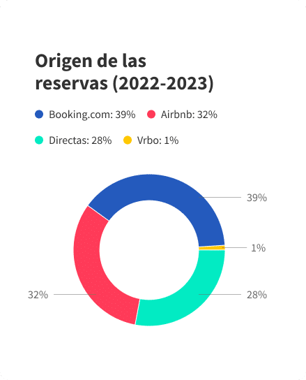 Canales de reserva en España - Alquiler vacacional (2022/2023)