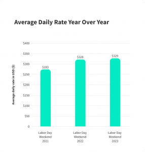 Labor Day - Average Daily Rate Year Over Year