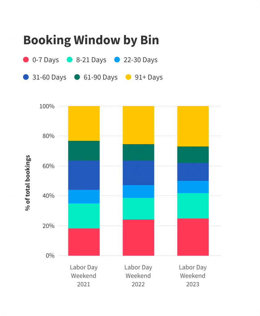 Labor Day- Booking Window by Bin