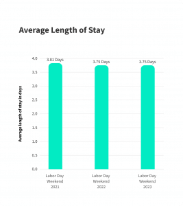 Labor Day Weekend - Average Length of Stay