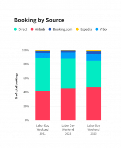 Labor Day Weekend - Booking by Source