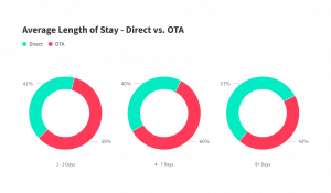 Average Length of Stay - Direct vs. OTA