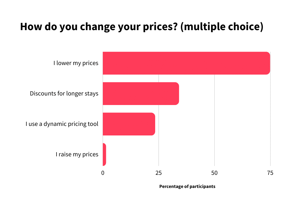 Changing prices