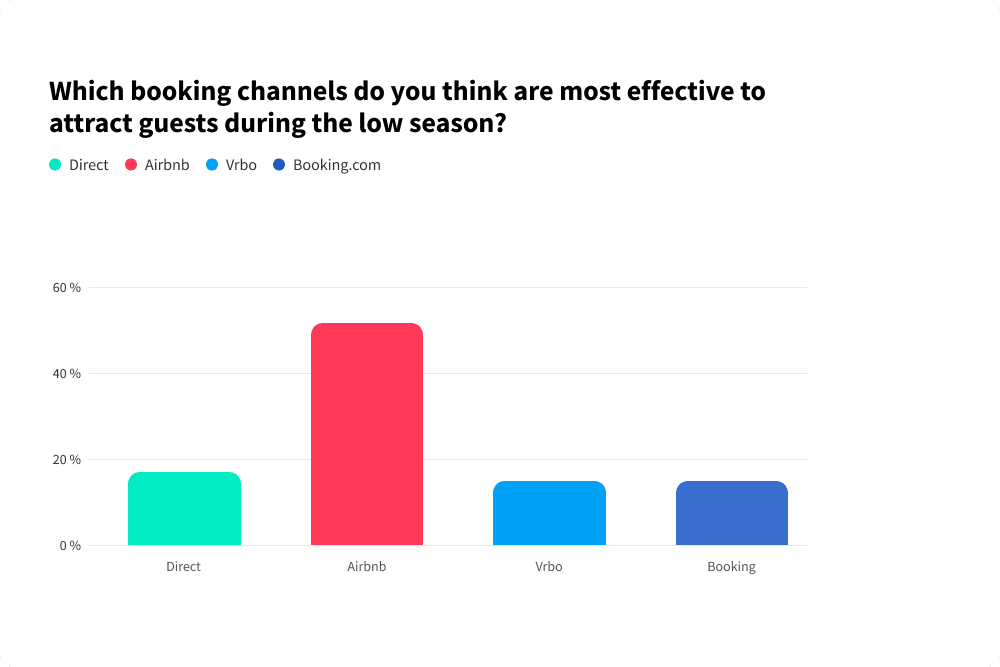 Most effective low season booking channels