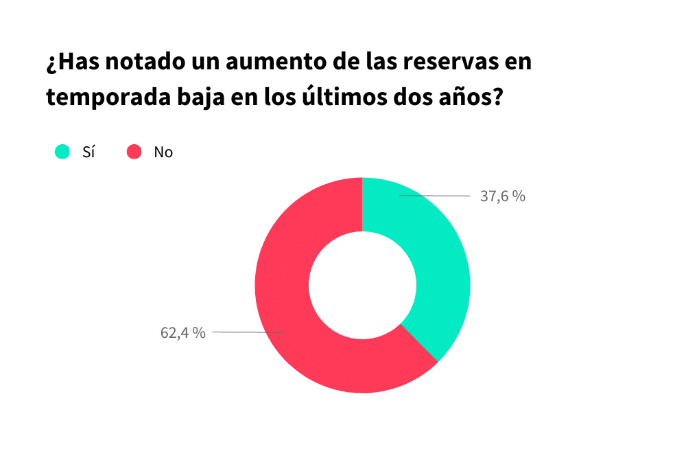 ¿Aumento de las reservas en temporada baja?