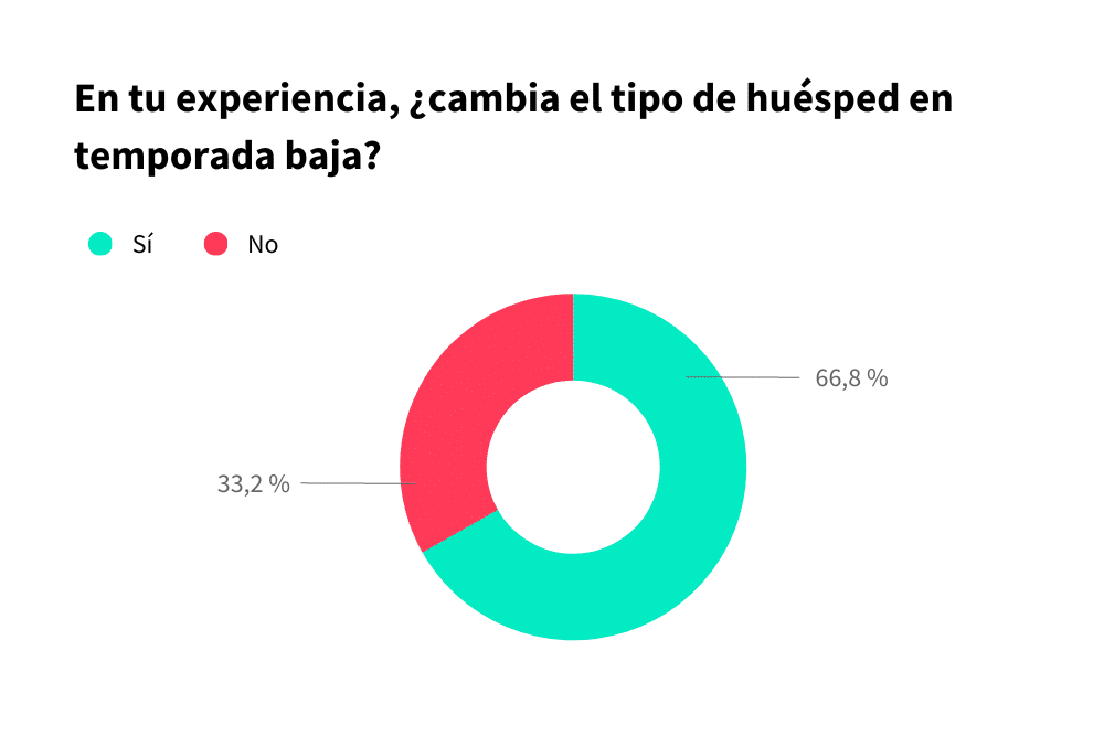 Huésped temporada baja