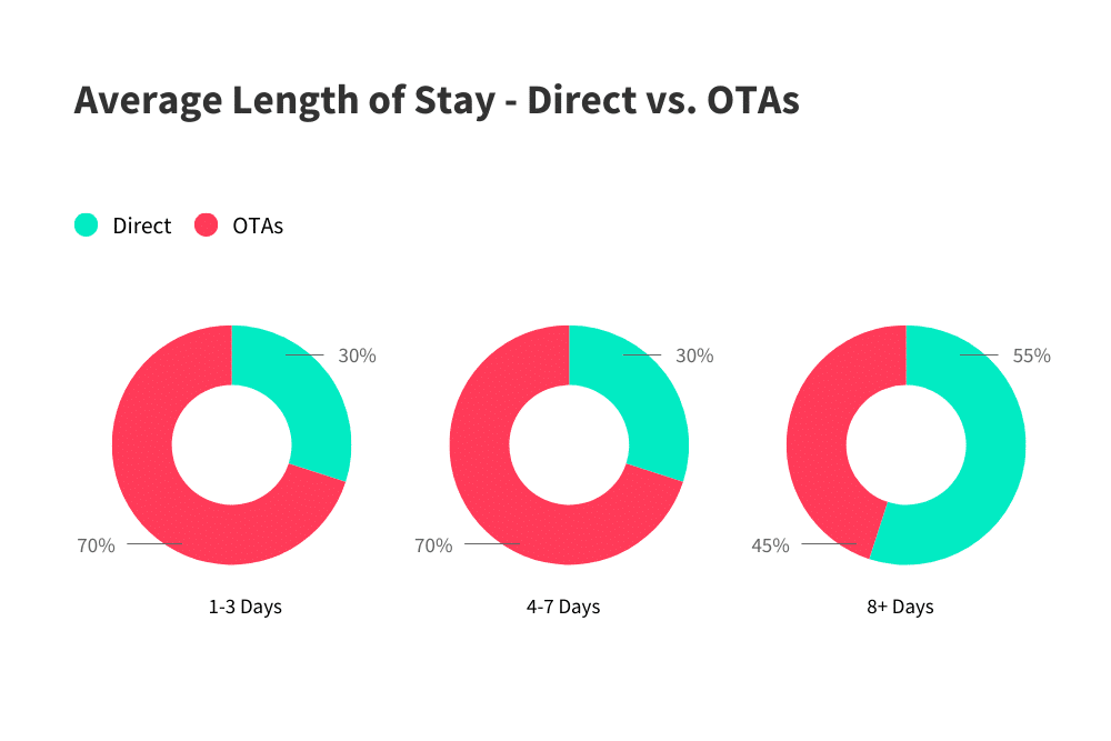 Average length of stay (ALOS) - direct vs. OTAs