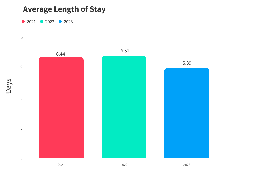 Average length of stay (ALOS)