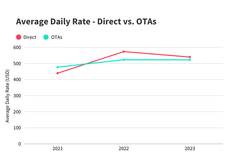 Average Daily Rate - Direct vs. OTAs