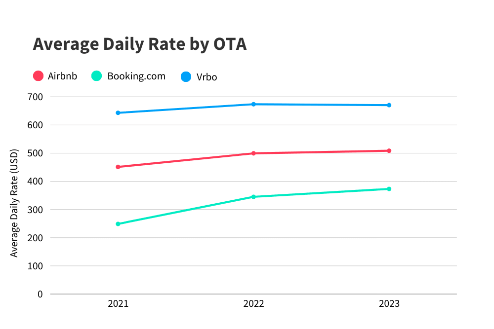 Average Daily Rate by OTA