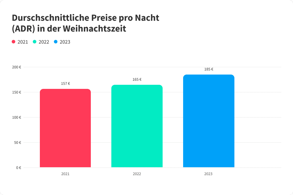 Durchschnittliche Preise Ferienwohnung Weihnachtszeit Studie