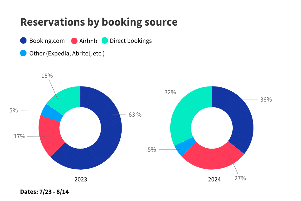 Paris Olympics 2024 - Reservations by Bookings Source