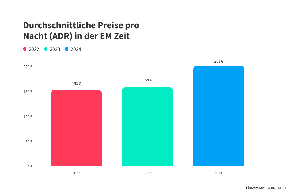 Durchschnittliche Preise EM in Ferienwohnungen