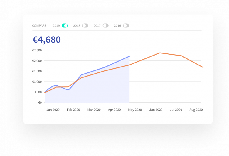 Vacation Rental Payment Charts